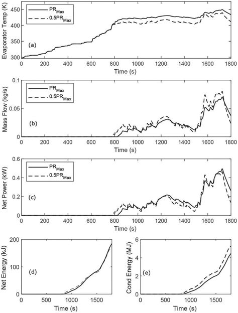 Effects of evaporative conditions on the performance 